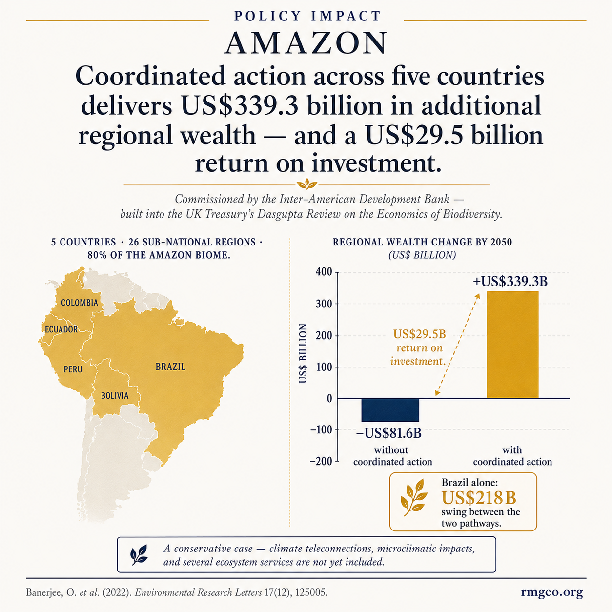 Amazon Policy Impact infographic: Coordinated action across five Amazon basin countries delivers US$339.3 billion in additional cumulative wealth — a US$29.5 billion return on investment. Map of the five focal countries plus a wealth comparison.