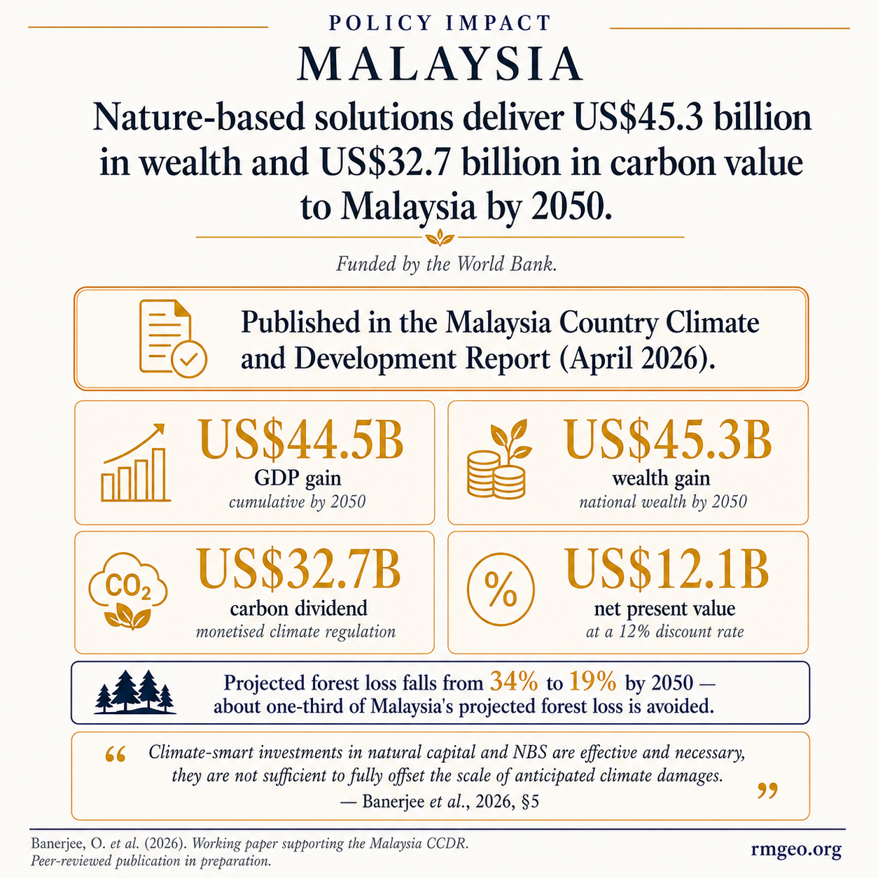 Malaysia Policy Impact infographic: A coordinated nature-based solutions investment package delivers US$45.3 billion in national wealth and US$32.7 billion in monetised climate-regulation benefits to Malaysia by 2050.