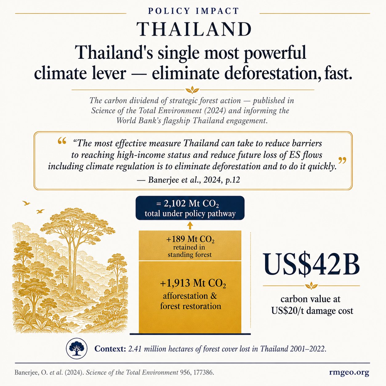 Thailand Policy Impact infographic: Thailand’s single most powerful climate lever — eliminate deforestation, fast. Carbon stack showing 189 Mt CO₂ retained and 1,913 Mt CO₂ from afforestation, valued at US$42 billion.