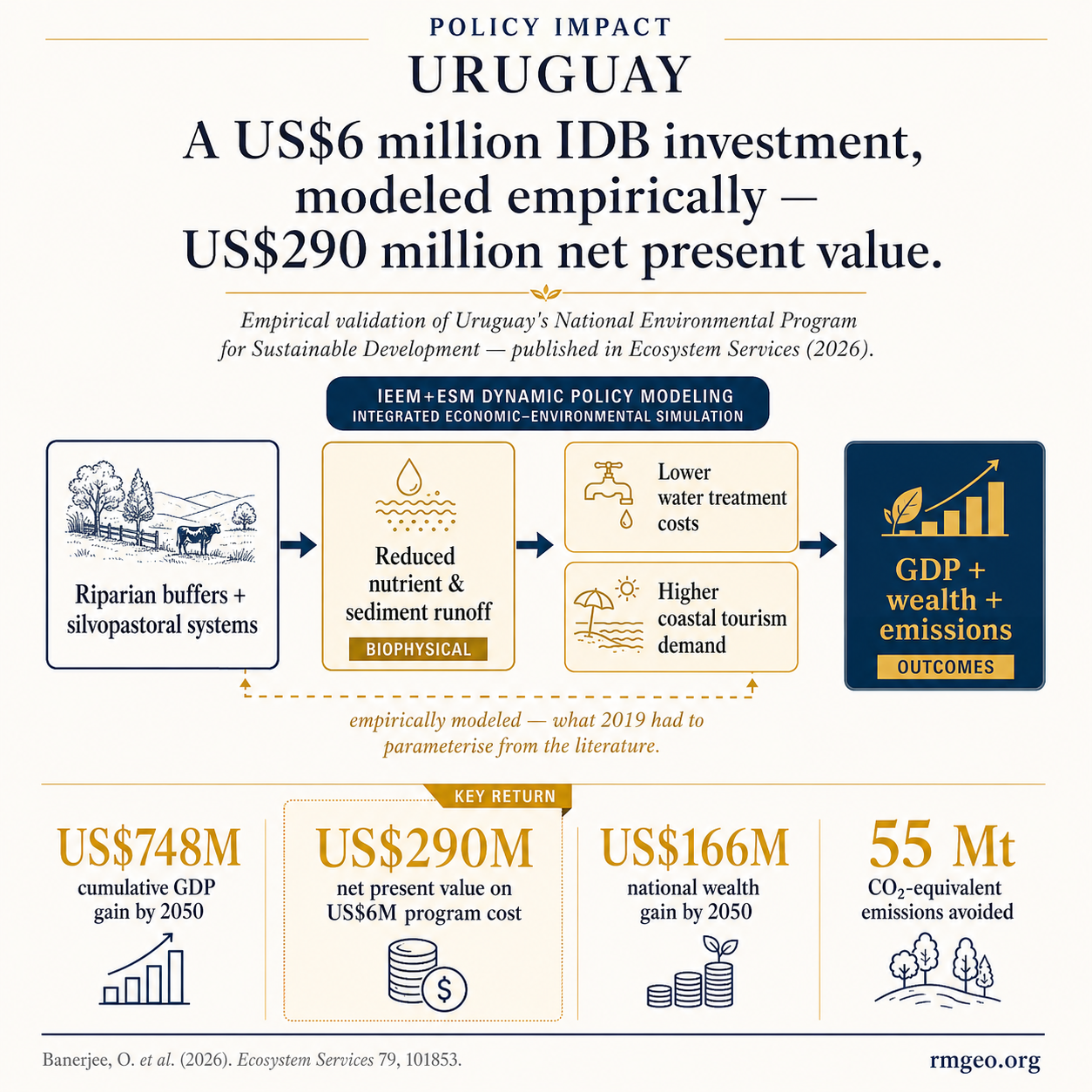 Uruguay Policy Impact infographic: A US$6 million IDB investment, modeled empirically — US$290 million net present value. Causal chain from riparian buffers to GDP outcomes, plus four key results.