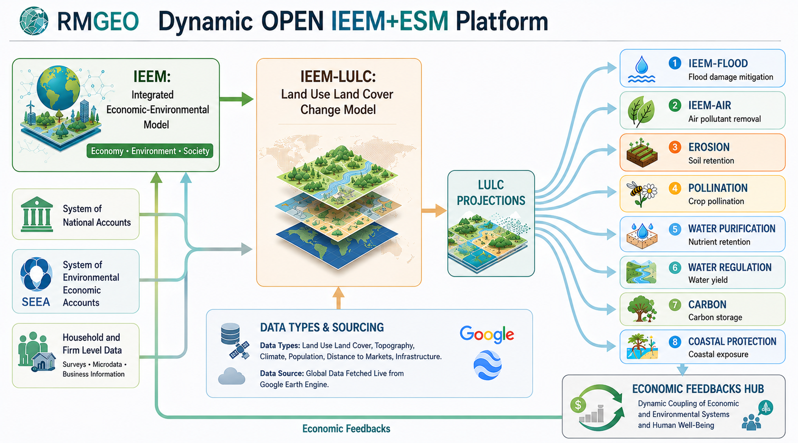 IEEM+ESM Platform — economic engine, land-use change model, ecosystem services, and economic feedbacks hub